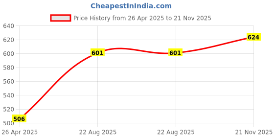 industrybuying.com KYOCERA AVX CAP, 6.8µF, 20V, 10%, SMD, TPSB685K020R0600 (Pack of 5) kyocera avx Price History Graph from 26 Apr 2025 to 21 Nov 2025