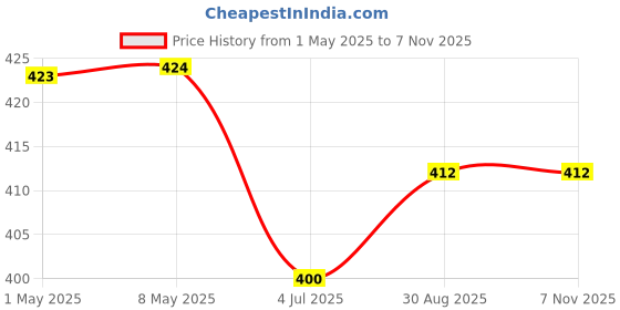 industrybuying.com KYOCERA AVX CAP, 68µF, 35V, 20%, 2924, SMD, TAJV686M035RNJ kyocera avx Price History Graph from 1 May 2025 to 6 Nov 2025