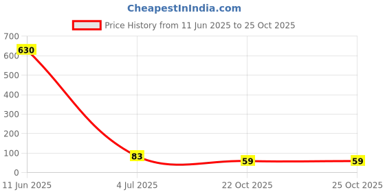 industrybuying.com KYOCERA AVX CAP, 75PF, 100V, 5%, C0G/NP0, 0805, 08051A750JAT2A (Pack of 10) kyocera avx Price History Graph from 11 Jun 2025 to 24 Oct 2025