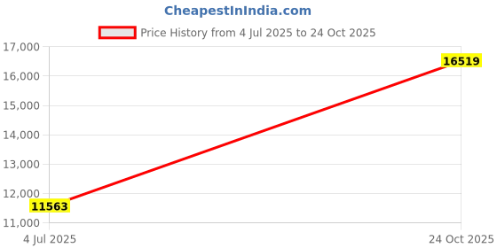 industrybuying.com KYOCERA AVX CAP, 820PF, 50V, 5%, C0G, 0603, REEL, 06035A821JAT2A (Pack of 4000) kyocera avx Price History Graph from 4 Jul 2025 to 24 Oct 2025