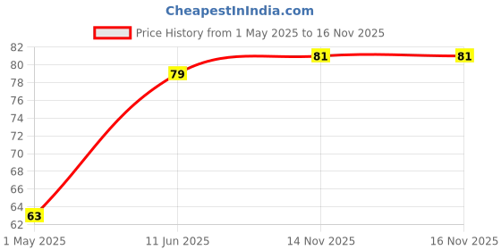 industrybuying.com KYOCERA AVX CAP, 82PF, 100V, 5%, C0G/NP0, 0805, 08051A820JAT2A (Pack of 10) kyocera avx Price History Graph from 1 May 2025 to 15 Nov 2025