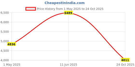 industrybuying.com KYOCERA AVX CAP, 82PF, 50V, 5%, C0G/NP0, 0603, REEL, 06035A820JAT2A (Pack of 4000) kyocera avx Price History Graph from 1 May 2025 to 24 Oct 2025