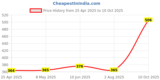 industrybuying.com KYOCERA AVX Capacitance:47000pF, 2220SC473KAT2A kyocera avx Price History Graph from 25 Apr 2025 to 10 Oct 2025