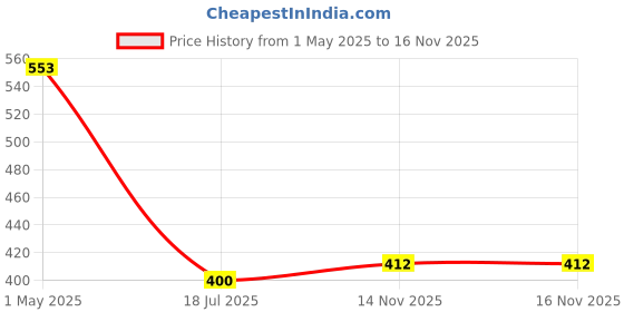 industrybuying.com KYOCERA AVX Capacitance:47000pF, 2220SC473KAZ2A kyocera avx Price History Graph from 1 May 2025 to 15 Nov 2025