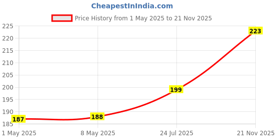 industrybuying.com KYOCERA AVX CAPACITOR, 100uF 20V D CASE, TAJD107K020RNJ kyocera avx Price History Graph from 1 May 2025 to 21 Nov 2025