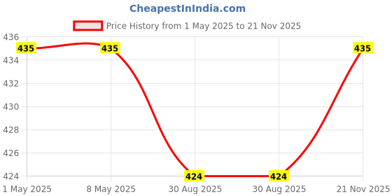 industrybuying.com KYOCERA AVX CAPACITOR, 22uF 35V E CASE, TPSE226K035R0125 kyocera avx Price History Graph from 1 May 2025 to 21 Nov 2025