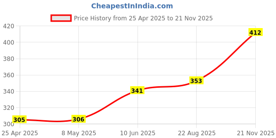 industrybuying.com KYOCERA AVX CAPACITOR, 33uF 25V D CASE, TPSD336K025R0100 kyocera avx Price History Graph from 25 Apr 2025 to 21 Nov 2025