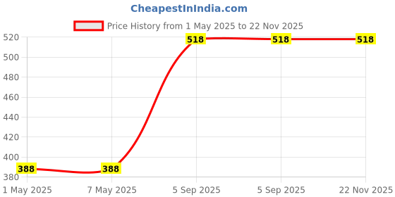 industrybuying.com KYOCERA AVX CAPACITOR, 68uF 6.3V B CASE, TCJB686M006R0070 (Pack of 5) kyocera avx Price History Graph from 1 May 2025 to 22 Nov 2025
