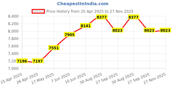 industrybuying.com KYOCERA AVX CAPACITOR KIT, TANTALUM, LOW ESR, TANTLOWESR001F kyocera avx Price History Graph from 25 Apr 2025 to 27 Nov 2025