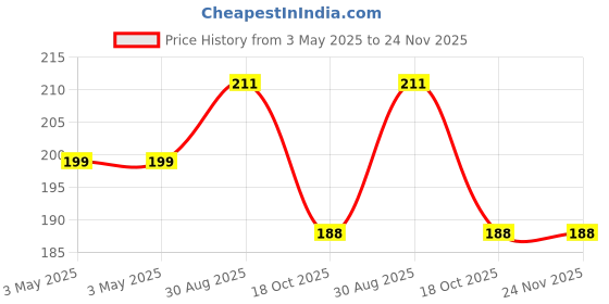 industrybuying.com KYOCERA AVX CONNECTOR, BATTERY, 2WAY, 009155002101006 kyocera avx Price History Graph from 3 May 2025 to 23 Nov 2025