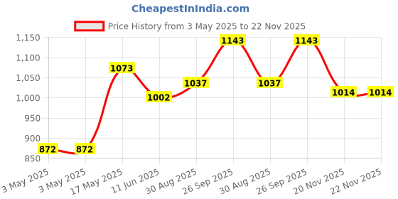 industrybuying.com KYOCERA AVX CONNECTOR, BATTERY, 3WAY, 009155003201006 (Pack of 10) kyocera avx Price History Graph from 3 May 2025 to 22 Nov 2025