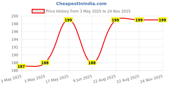 industrybuying.com KYOCERA AVX CONNECTOR, BATTERY, 5 POS, 2.3MM, 009155005003016 kyocera avx Price History Graph from 3 May 2025 to 23 Nov 2025