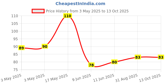 industrybuying.com KYOCERA AVX CONNECTOR, THRU WIRE, CRIMP, 3POS, 1ROW, 009286003203906 kyocera avx Price History Graph from 3 May 2025 to 13 Oct 2025