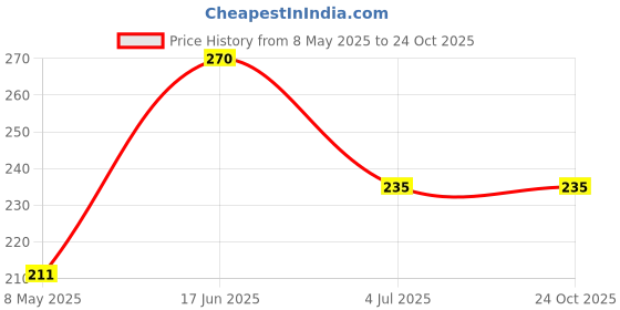 industrybuying.com KYOCERA AVX DIODE, SCHOTTKY, 1A, 40V, SOD-123, SD1206T040S1R0 (Pack of 5) kyocera avx Price History Graph from 8 May 2025 to 24 Oct 2025