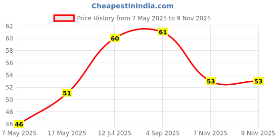 industrybuying.com KYOCERA AVX FUSE, SMD, 250mA, 0603, FAST ACTING, F0603E0R25FSTR. kyocera avx Price History Graph from 7 May 2025 to 8 Nov 2025