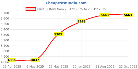 industrybuying.com KYOCERA AVX SENSOR, HALL EFFECT, 45 DEG, 1 CHANNEL, 9168000010 kyocera avx Price History Graph from 25 Apr 2025 to 23 Oct 2025