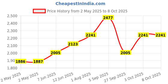 industrybuying.com KYOCERA AVX TEMP SENSOR, LIQUID, -40 TO 150DEG C, 9408500900 kyocera avx Price History Graph from 2 May 2025 to 8 Oct 2025