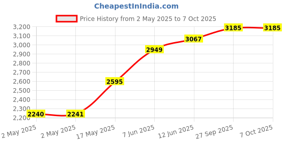 industrybuying.com KYOCERA AVX TEMP SENSOR, LIQUID, -40 TO 150DEG C, 9409900012 kyocera avx Price History Graph from 2 May 2025 to 7 Oct 2025