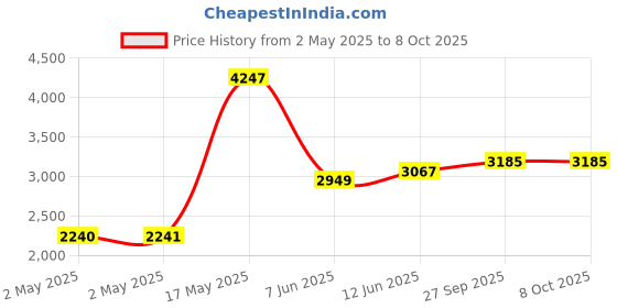 industrybuying.com KYOCERA AVX TEMP SENSOR, LIQUID, -40 TO 150DEG C, 9409900019 kyocera avx Price History Graph from 2 May 2025 to 7 Oct 2025