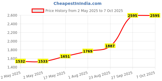 industrybuying.com KYOCERA AVX TEMP SENSOR, LIQUID, -40 TO 150DEG C, 9409900030 kyocera avx Price History Graph from 2 May 2025 to 7 Oct 2025
