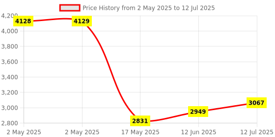 industrybuying.com KYOCERA AVX TEMP SENSOR, LIQUID, -40 TO 155DEG C, 9412100017 kyocera avx Price History Graph from 2 May 2025 to 12 Jul 2025