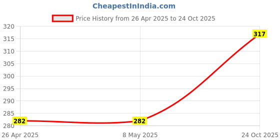industrybuying.com KYOCERA AVX THERMISTOR, NTC, 1000K, 3.5MM, ND03U00105J-- (Pack of 5) kyocera avx Price History Graph from 26 Apr 2025 to 24 Oct 2025