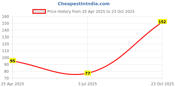 industrybuying.com KYOCERA AVX TVS DIODE, 80W, 5V, BIDIR, 0402, GG040205170N2P (Pack of 5) kyocera avx Price History Graph from 25 Apr 2025 to 23 Oct 2025