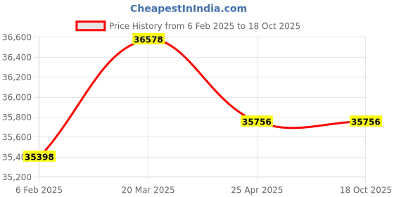 industrybuying.com Kyoritsu 400-750V AC/DC Digital Clamp Meter KEW-2003A kyoritsu Price History Graph from 6 Feb 2025 to 18 Oct 2025