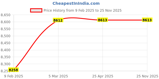 industrybuying.com Kyoritsu 7165A Line Probe Test Lead 3000 mm kyoritsu Price History Graph from 9 Feb 2025 to 25 Nov 2025