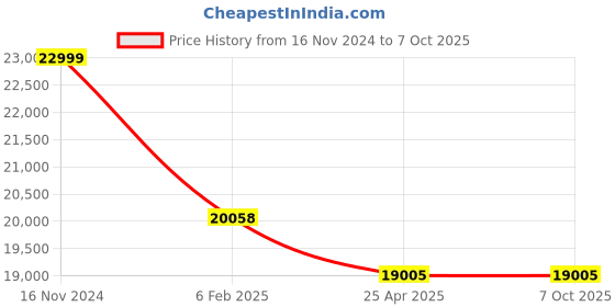 industrybuying.com Kyoritsu Digital AC/DC Fork Current Tester 0-100A KEW-2300R kyoritsu Price History Graph from 16 Nov 2024 to 7 Oct 2025