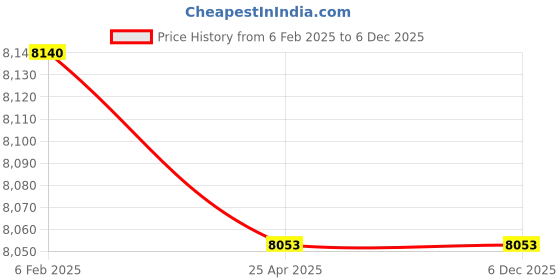 industrybuying.com Kyoritsu Digital Multimeter 400mV-600V KEW-1009 kyoritsu Price History Graph from 6 Feb 2025 to 5 Dec 2025