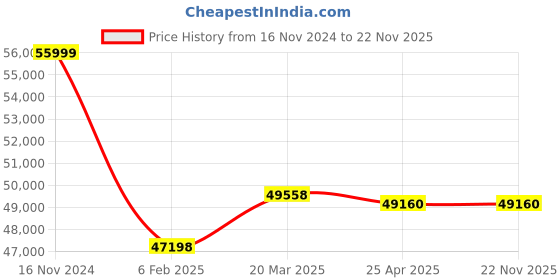 industrybuying.com Kyoritsu Digital RCD Tester 10-500mA KEW-5406A kyoritsu Price History Graph from 16 Nov 2024 to 22 Nov 2025