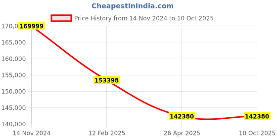industrybuying.com Kyoritsu KEW-3125A High Voltage Insulation Tester kyoritsu Price History Graph from 14 Nov 2024 to 9 Oct 2025