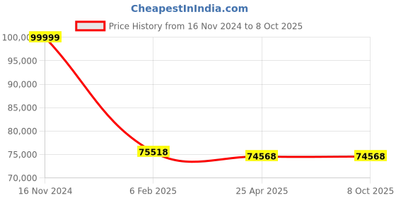 industrybuying.com Kyoritsu KEW 3552 Digital Insulation and Continuity Tester kyoritsu Price History Graph from 16 Nov 2024 to 8 Oct 2025