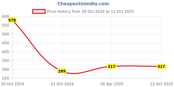 industrybuying.com KYOTO A1/32 A Type Copper To Copper Gas Cutting Nozzle, N2 A1/32 kyoto Price History Graph from 30 Oct 2024 to 12 Oct 2025
