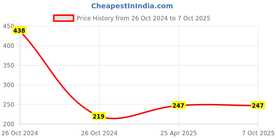 industrybuying.com KYOTO B3/64 B Type Copper To Copper Gas Cutting Nozzle, N2 B3/64 kyoto Price History Graph from 26 Oct 2024 to 7 Oct 2025
