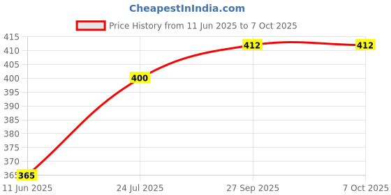 industrybuying.com L-COM ADAPTER, D SUB, RECEPTACLE-RECEPTACLE, 9 POSITION, C&P9M l-com Price History Graph from 11 Jun 2025 to 7 Oct 2025