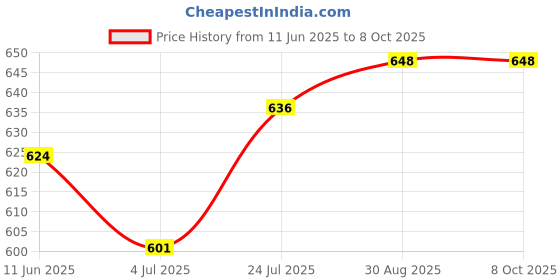 industrybuying.com L-COM ADAPTOR, IN-LINE, RJ45 JACK-JACK, 8P8C, TDG1026KC3 l-com Price History Graph from 11 Jun 2025 to 7 Oct 2025