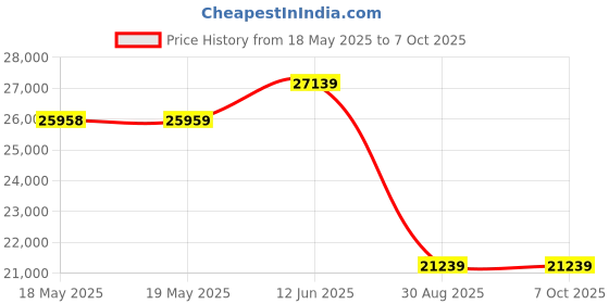 industrybuying.com L-COM ANTENNA, 3.3GHZ-3.8GHZ, 10DBI, N CONN, HG3510U-PRO l-com Price History Graph from 18 May 2025 to 6 Oct 2025