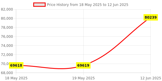 industrybuying.com L-COM ANTENNA, 3.3GHZ-3.8GHZ, 13DBI, N CONN, HG3513DP4-NF l-com Price History Graph from 18 May 2025 to 12 Jun 2025
