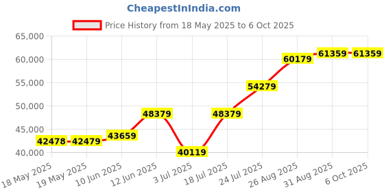 industrybuying.com L-COM ANTENNA, 3.3GHZ-3.8GHZ, 14DBI, N CONN, HG3513DPU-45 l-com Price History Graph from 18 May 2025 to 6 Oct 2025