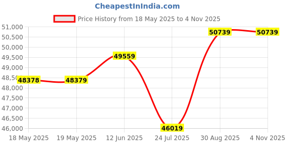 industrybuying.com L-COM ANTENNA, 3.3GHZ-3.8GHZ, 9DBI, N CONN, HG3508DPU-45 l-com Price History Graph from 18 May 2025 to 4 Nov 2025