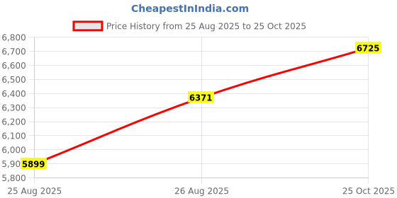 industrybuying.com L-COM AUDIO/VIDEO CABLE, DVI-D PLUG, 10 , BLK, CGDVIMM-10 l-com Price History Graph from 25 Aug 2025 to 25 Oct 2025