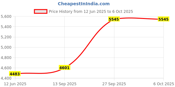 industrybuying.com L-COM CABLE ASSEMBLY, COAXIAL, RG59A, BNC M/M, 25FT, BLACK, CC59A-25 l-com Price History Graph from 12 Jun 2025 to 6 Oct 2025