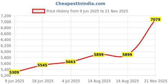industrybuying.com L-COM CABLE ASSY, 15P D-SUB PLUG-RCPT, 10FT, CS2N15MF-10 l-com Price History Graph from 9 Jun 2025 to 21 Nov 2025