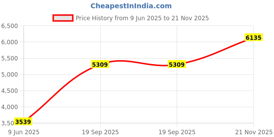 industrybuying.com L-COM CABLE ASSY, 15P HD D-SUB PLUG-RCPT, 5FT, CHD15MF-5 l-com Price History Graph from 9 Jun 2025 to 21 Nov 2025