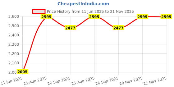 industrybuying.com L-COM CABLE ASSY, 9P D-SUB PLUG-RCPT, 1FT, CSMN9MF-1 l-com Price History Graph from 11 Jun 2025 to 21 Nov 2025