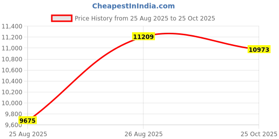 industrybuying.com L-COM CABLE ASSY, HDMI PLUG-DVI-D PLUG, 9.8FT, HD-DVI-MM-3 l-com Price History Graph from 25 Aug 2025 to 25 Oct 2025