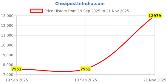industrybuying.com L-COM CABLE ASSY, RJ45 PLUG, CAT5E, 13.1FT, TRG516-P6D-4M l-com Price History Graph from 19 Sep 2025 to 21 Nov 2025
