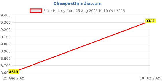 industrybuying.com L-COM CABLE ASSY, RJ45 PLUG, CAT5E, 16.4FT, TRG516-P6D-5M l-com Price History Graph from 25 Aug 2025 to 10 Oct 2025
